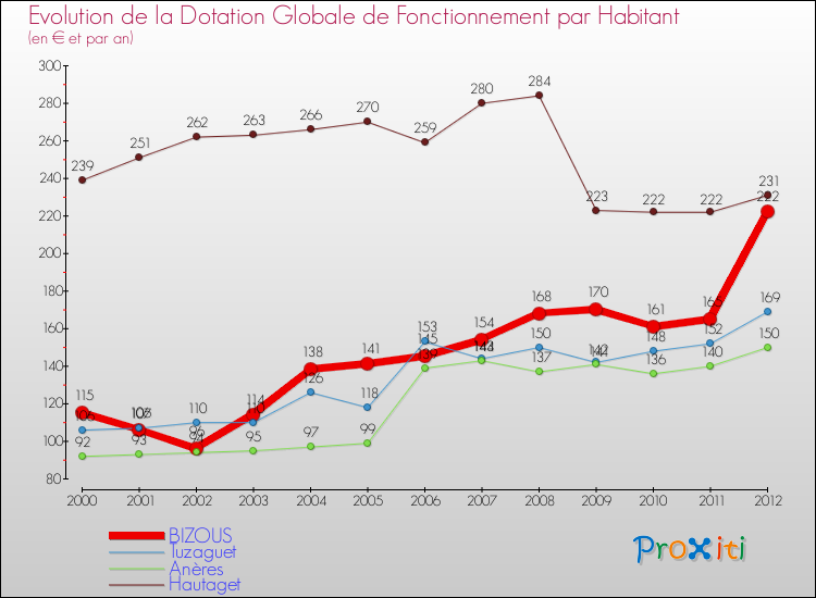 Evolution et montant de la dotation globale de fonctionnement par Habitant pour BIZOUS et les communes proches Comparaison des dotations globales de fonctionnement par habitant pour BIZOUS et les communes voisines
