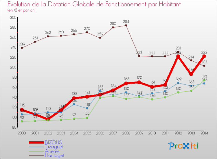 Evolution et montant de la dotation globale de fonctionnement par Habitant pour BIZOUS et les communes proches de 2000 à 2014. Comparaison des dotations globales de fonctionnement par habitant pour BIZOUS et les communes voisines de 2000 à 2014.