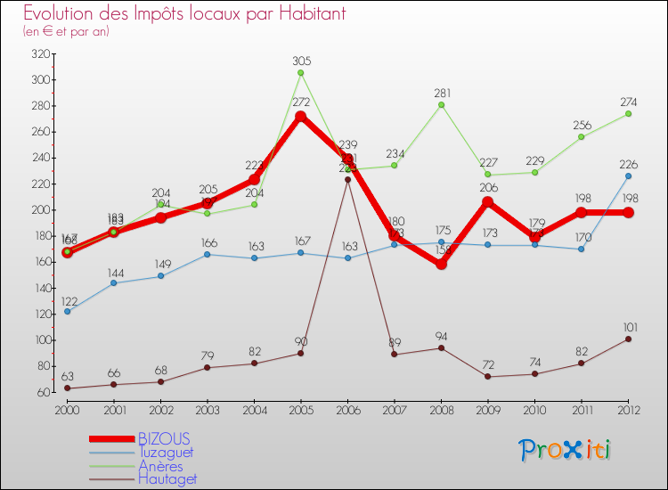 Evolution et montant des impôts locaux par Habitant pour BIZOUS et les communes proches Comparaison des impôts locaux par habitant pour BIZOUS et les communes voisines