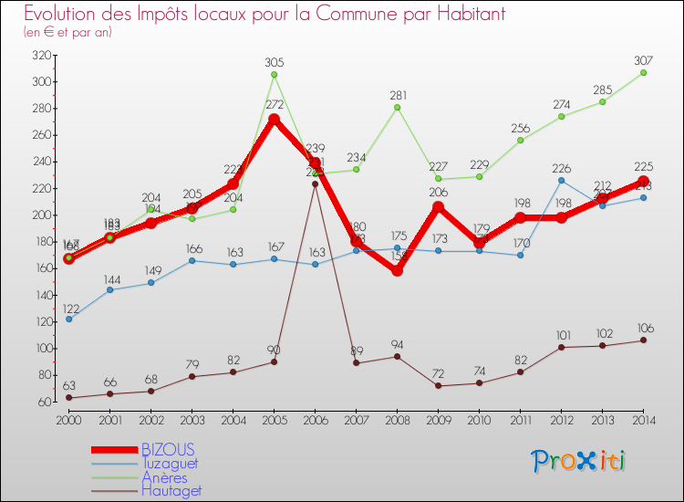 Evolution et montant des impôts locaux par Habitant pour BIZOUS et les communes proches de 2000 à 2014 Comparaison des impôts locaux par habitant pour BIZOUS et les communes voisines de 2000 à 2014