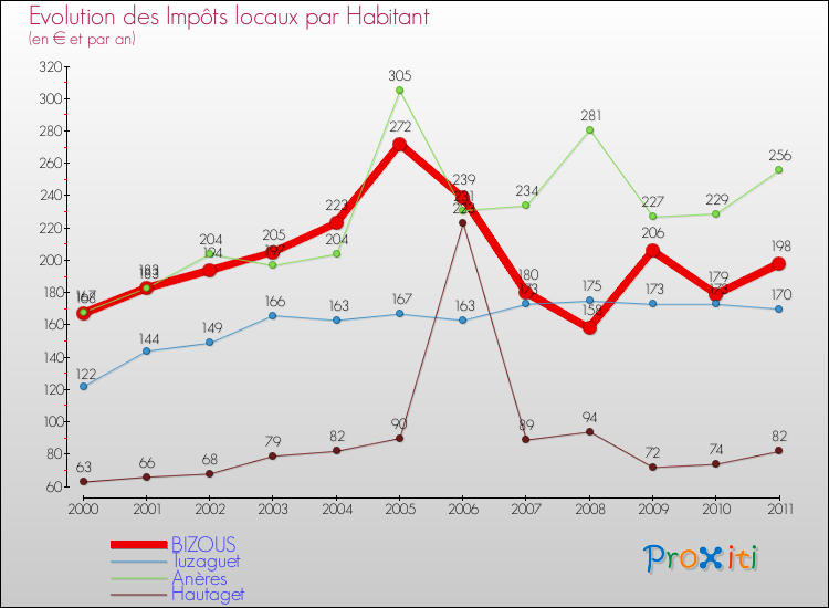 Evolution et montant des impôts locaux par Habitant pour BIZOUS et les communes proches Comparaison des impôts locaux par habitant pour BIZOUS et les communes voisines