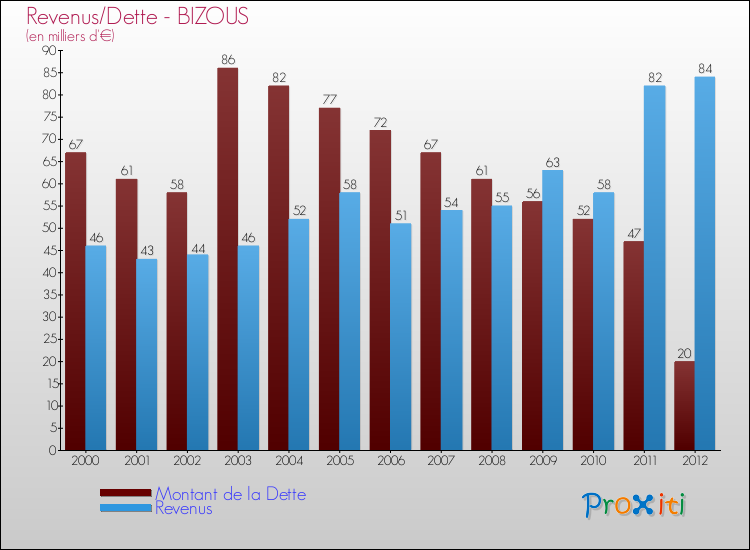 Evolution comparée de la dette et des revenus pour la commune de BIZOUS de 2000 à 2012 Comparaison de la dette et des revenus pour BIZOUS de 2000 à 2012