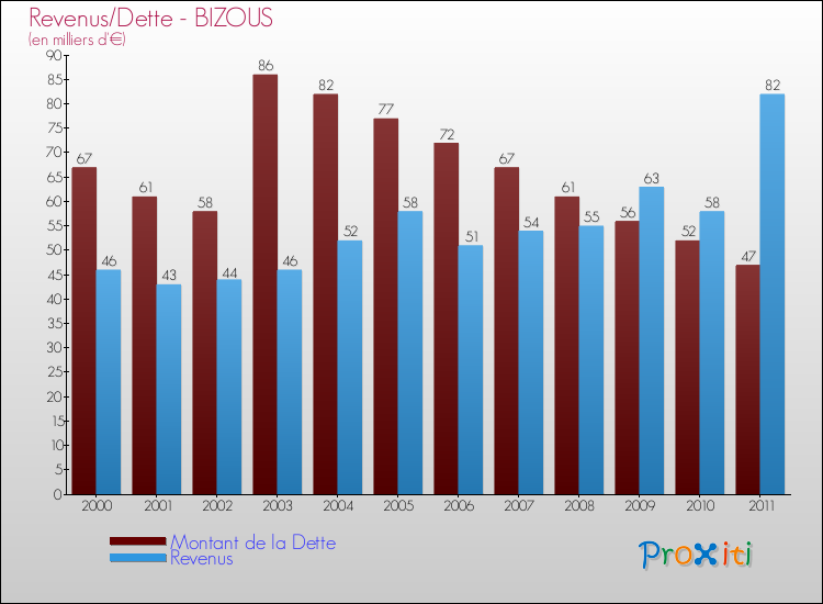 Evolution comparée de la dette et des revenus pour la commune de BIZOUS de 2000 à 2011 Comparaison de la dette et des revenus pour BIZOUS de 2000 à 2011