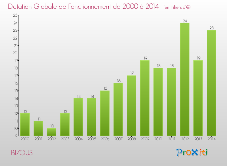 Evolution du montant de la Dotation Globale de Fonctionnement pour la commune de BIZOUS de 2000 à 2014 Evolution du montant de la Dotation Globale de Fonctionnement pour BIZOUS de 2000 à 2014