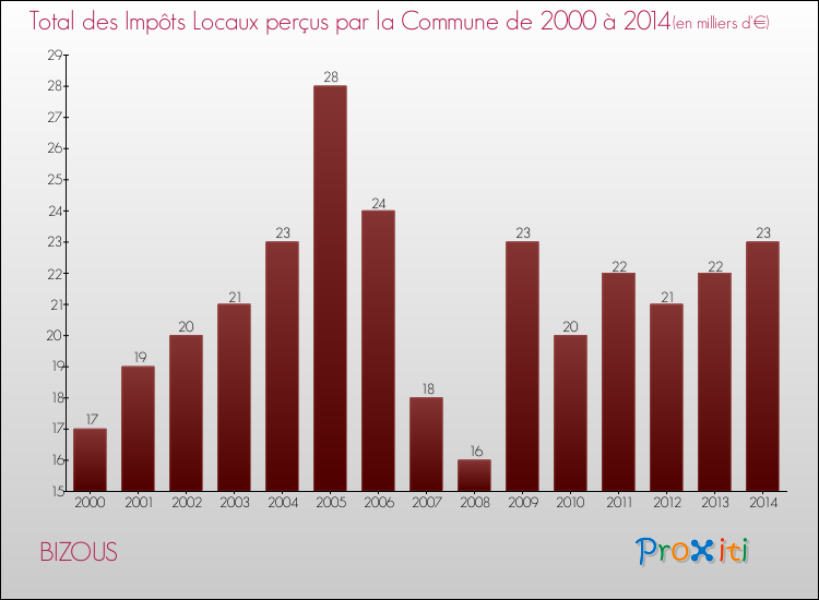 Evolution des Impôts Locaux pour la commune de BIZOUS de 2000 à 2014 Evolution des Impôts Locaux pour BIZOUS de 2000 à 2014