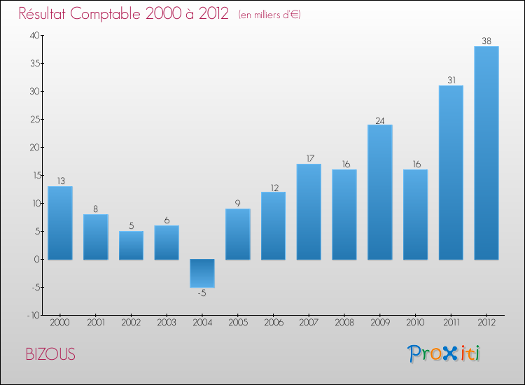 Evolution du résultat comptable pour la commune de BIZOUS de 2000 à 2012 Evolution du résultat comptable pour BIZOUS de 2000 à 2012