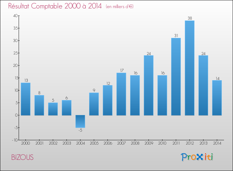 Evolution du résultat comptable pour la commune de BIZOUS de 2000 à 2014 Evolution du résultat comptable pour BIZOUS de 2000 à 2014