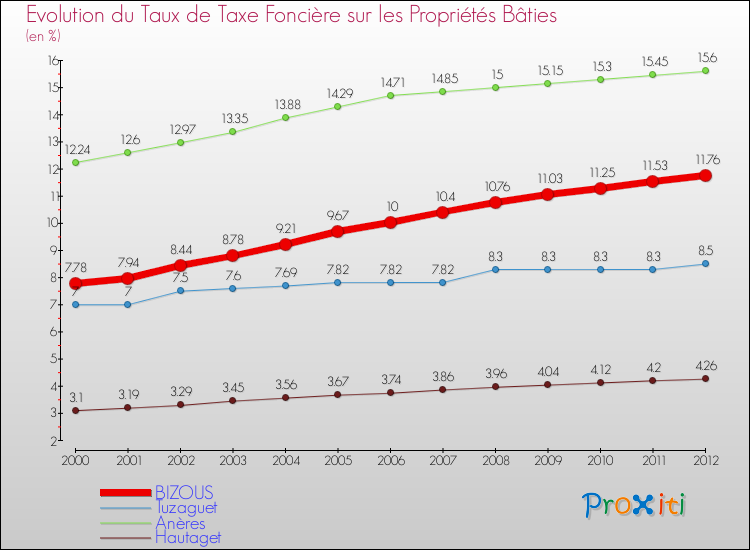 Evolution du taux de la taxe foncière sur le bati pour BIZOUS et les communes proches de 2000 à 2012 Comparaison des taux de taxe foncière sur le bati pour BIZOUS et les communes voisines de 2000 à 2012