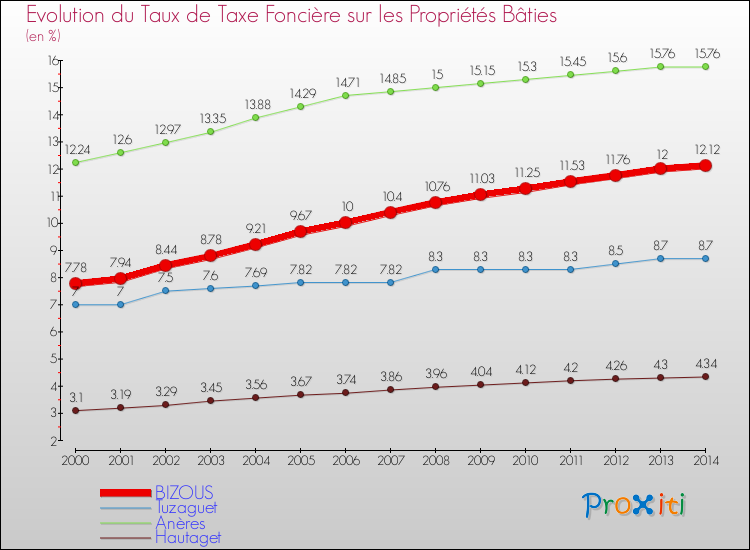 Evolution du taux de la taxe foncière sur le bati pour BIZOUS et les communes proches de 2000 à 2014 Comparaison des taux de taxe foncière sur le bati pour BIZOUS et les communes voisines de 2000 à 2014