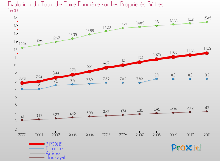 Evolution du taux de la taxe foncière sur le bati pour BIZOUS et les communes proches Comparaison des taux de taxe foncière sur le bati pour BIZOUS et les communes voisines