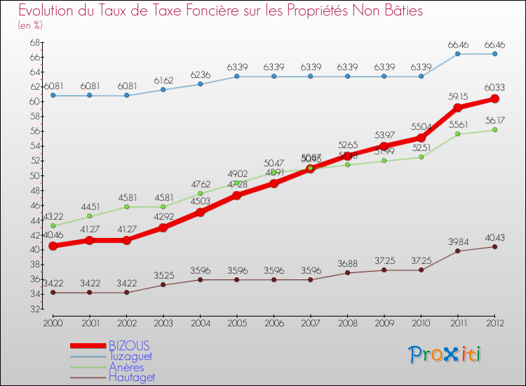 Evolution du taux de la taxe foncière sur les immeubles et terrains non batis pour BIZOUS et les communes proches de 2000 à 2012 Comparaison des taux de la taxe foncière sur les immeubles et terrains non batis pour BIZOUS et les communes voisines de 2000 à 2012