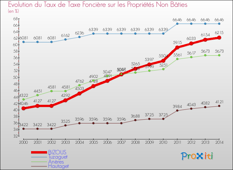 Evolution du taux de la taxe foncière sur les immeubles et terrains non batis pour BIZOUS et les communes proches de 2000 à 2014 Comparaison des taux de la taxe foncière sur les immeubles et terrains non batis pour BIZOUS et les communes voisines de 2000 à 2014