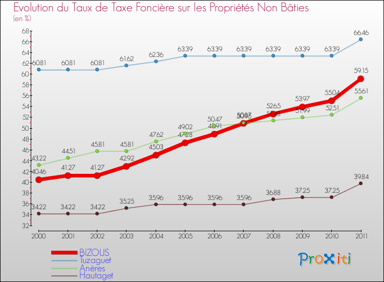Evolution du taux de la taxe foncière sur les immeubles et terrains non batis pour BIZOUS et les communes proches Comparaison des taux de la taxe foncière sur les immeubles et terrains non batis pour BIZOUS et les communes voisines