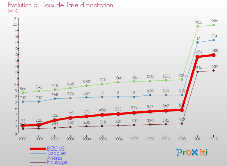 Evolution du taux de la taxe d'habitation pour BIZOUS et les communes proches Comparaison des taux de la taxe d'habitation pour BIZOUS et les communes voisines
