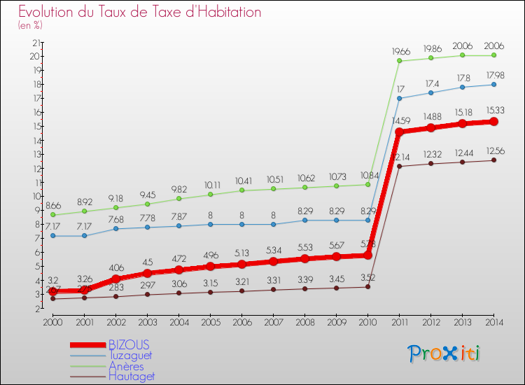 Evolution du taux de la taxe d'habitation pour BIZOUS et les communes proches de 2000 à 2014 Comparaison des taux de la taxe d'habitation pour BIZOUS et les communes voisines de 2000 à 2014