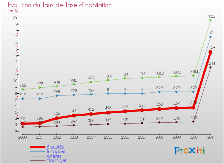 Evolution du taux de la taxe d'habitation pour BIZOUS et les communes proches Comparaison des taux de la taxe d'habitation pour BIZOUS et les communes voisines