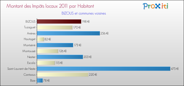 Montant des impôts locaux par Habitant pour BIZOUS et les communes proches Comparaison des impôts locaux par habitant pour BIZOUS et les communes voisines