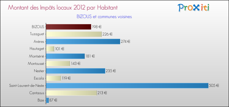 Montant des impôts locaux par Habitant pour BIZOUS et les communes proches Comparaison des impôts locaux par habitant pour BIZOUS et les communes voisines