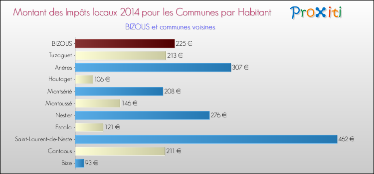Montant des impôts locaux par Habitant pour BIZOUS et les communes proches en 2014 Comparaison des impôts locaux par habitant pour BIZOUS et les communes voisines en 2014