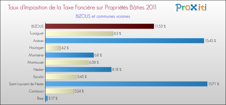 Taux d'imposition de la taxe foncière sur le bati 2011 pour BIZOUS et les communes proches Comparaison des taux d'imposition de la taxe foncière sur le bati 2011 pour BIZOUS et les communes voisines