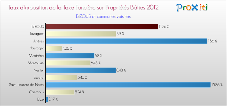 Taux d'imposition de la taxe foncière sur le bati 2012 pour BIZOUS et les communes proches Comparaison des taux d'imposition de la taxe foncière sur le bati 2012 pour BIZOUS et les communes voisines