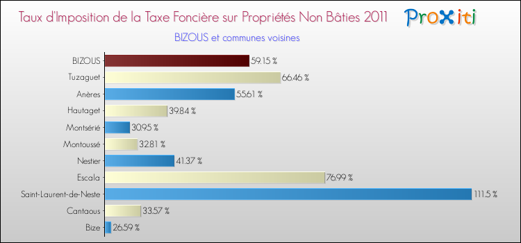 Taux d'imposition de la taxe foncière sur les immeubles et terrains non batis 2011 pour BIZOUS et les communes proches Comparaison des taux d'imposition de la taxe foncière sur les immeubles et terrains non batis 2011 pour BIZOUS et les communes voisines