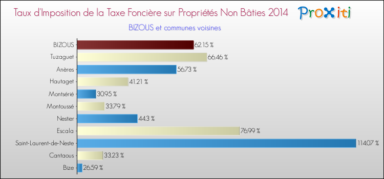 Taux d'imposition de la taxe foncière sur les immeubles et terrains non batis 2014 pour BIZOUS et les communes proches Comparaison des taux d'imposition de la taxe foncière sur les immeubles et terrains non batis 2014 pour BIZOUS et les communes voisines