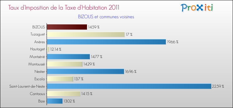 Taux d'imposition de la taxe d'habitation 2011 pour BIZOUS et les communes proches Comparaison des taux d'imposition de la taxe d'habitation 2011 pour BIZOUS et les communes voisines