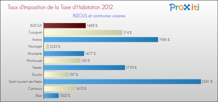 Taux d'imposition de la taxe d'habitation 2012 pour BIZOUS et les communes proches Comparaison des taux d'imposition de la taxe d'habitation 2012 pour BIZOUS et les communes voisines