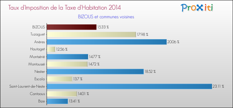 Taux d'imposition de la taxe d'habitation 2014 pour BIZOUS et les communes proches Comparaison des taux d'imposition de la taxe d'habitation 2014 pour BIZOUS et les communes voisines