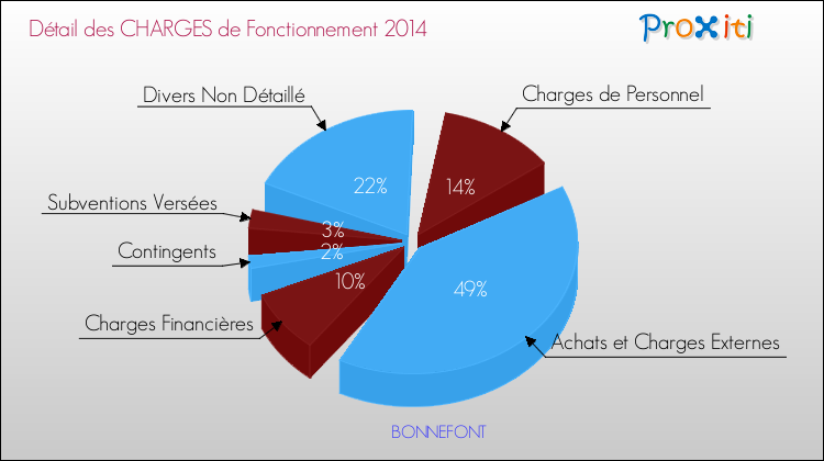 Décomposition des Charges de Fonctionnement 2014 de la commune de BONNEFONT Charges de Fonctionnement 2014 pour la commune de BONNEFONT