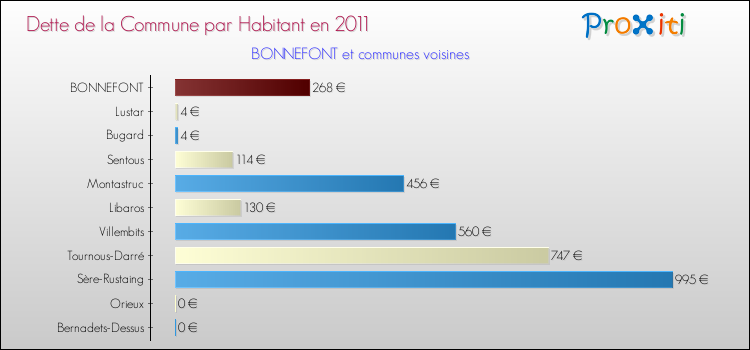 Dette par habitant de la commune en 2011 pour BONNEFONT et les communes proches Comparaison de la dette par habitant de la commune en 2011 pour BONNEFONT et les communes voisines