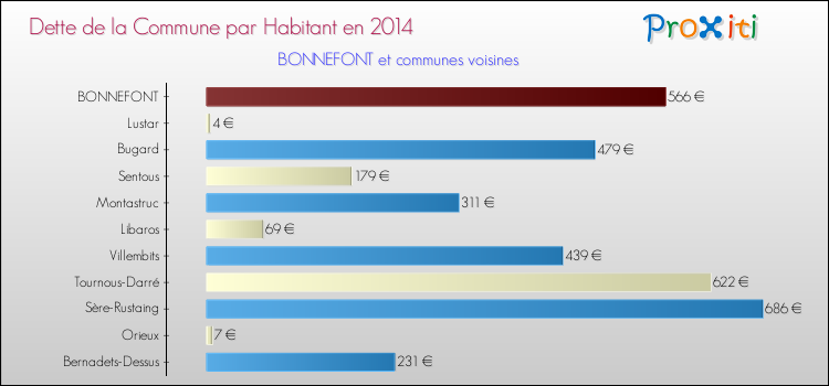 Dette par habitant de la commune en 2014 pour BONNEFONT et les communes proches Comparaison de la dette par habitant de la commune en 2014 pour BONNEFONT et les communes voisines