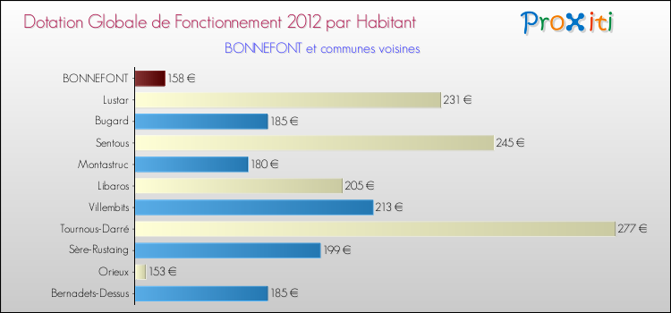Montant des dotations globales de fonctionnement DGF par Habitant pour BONNEFONT et les communes proches Comparaison des des dotations globales de fonctionnement DGF par habitant pour BONNEFONT et les communes voisines