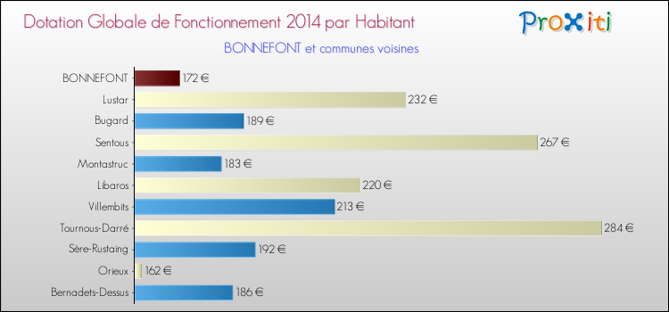 Montant des dotations globales de fonctionnement DGF par Habitant pour BONNEFONT et les communes proches en 2014. Comparaison des des dotations globales de fonctionnement DGF par habitant pour BONNEFONT et les communes voisines en 2014.