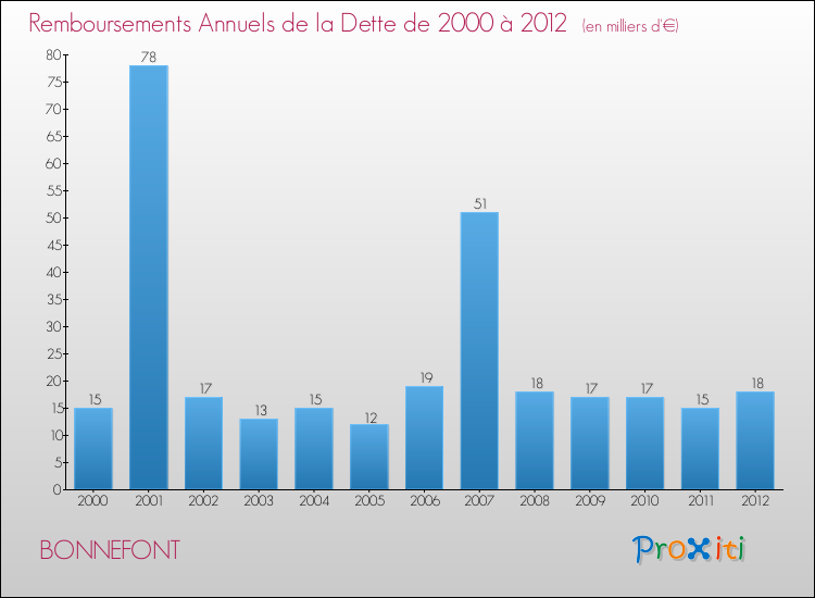 Evolution de l'annuité de la dette pour la commune de BONNEFONT de 2000 à 2012 Annuités de la dette pour BONNEFONT de 2000 à 2012