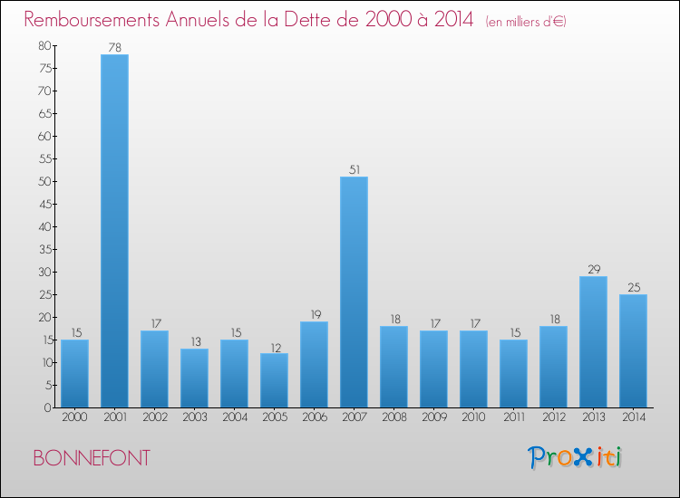 Evolution de l'annuité de la dette pour la commune de BONNEFONT de 2000 à 2014 Annuités de la dette pour BONNEFONT de 2000 à 2014