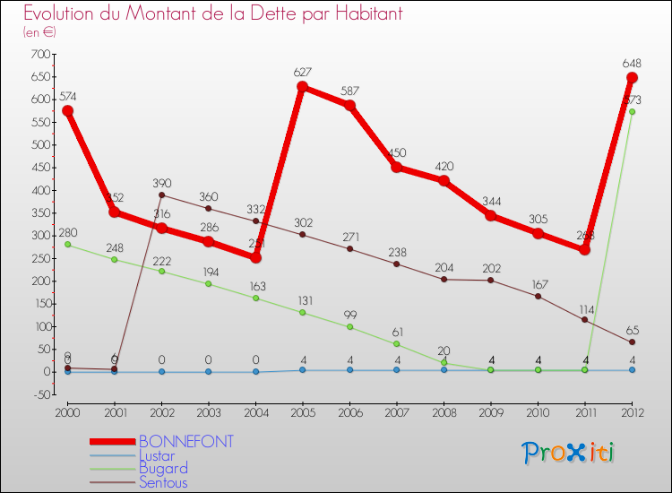 Evolution de la dette par habitant pour la commune de BONNEFONT et les communes proches de 2000 à 2012 Comparaison de la dette par habitant pour BONNEFONT et les communes voisines de 2000 à 2012