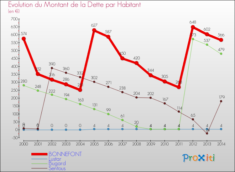 Evolution de la dette par habitant pour la commune de BONNEFONT et les communes proches de 2000 à 2014 Comparaison de la dette par habitant pour BONNEFONT et les communes voisines de 2000 à 2014