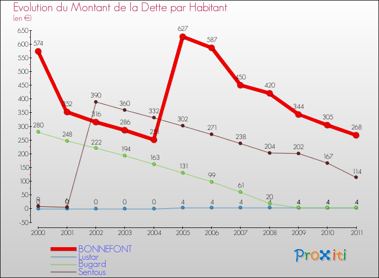 Evolution de la dette par habitant pour la commune de BONNEFONT et les communes proches Comparaison de la dette par habitant pour BONNEFONT et les communes voisines