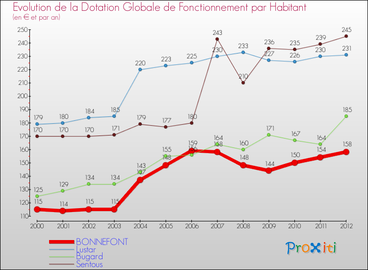 Evolution et montant de la dotation globale de fonctionnement par Habitant pour BONNEFONT et les communes proches Comparaison des dotations globales de fonctionnement par habitant pour BONNEFONT et les communes voisines