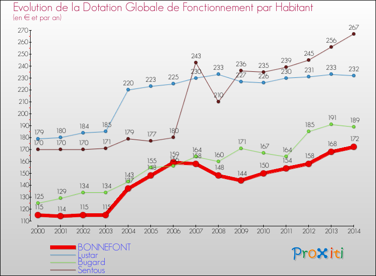 Evolution et montant de la dotation globale de fonctionnement par Habitant pour BONNEFONT et les communes proches de 2000 à 2014. Comparaison des dotations globales de fonctionnement par habitant pour BONNEFONT et les communes voisines de 2000 à 2014.
