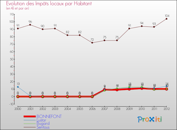 Evolution et montant des impôts locaux par Habitant pour BONNEFONT et les communes proches Comparaison des impôts locaux par habitant pour BONNEFONT et les communes voisines