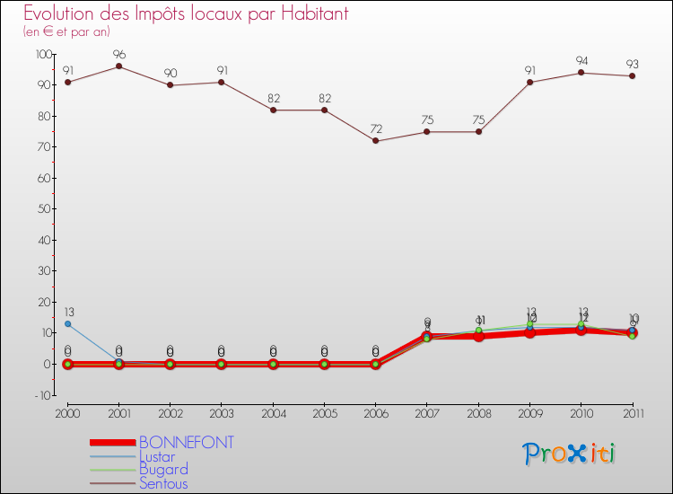Evolution et montant des impôts locaux par Habitant pour BONNEFONT et les communes proches Comparaison des impôts locaux par habitant pour BONNEFONT et les communes voisines