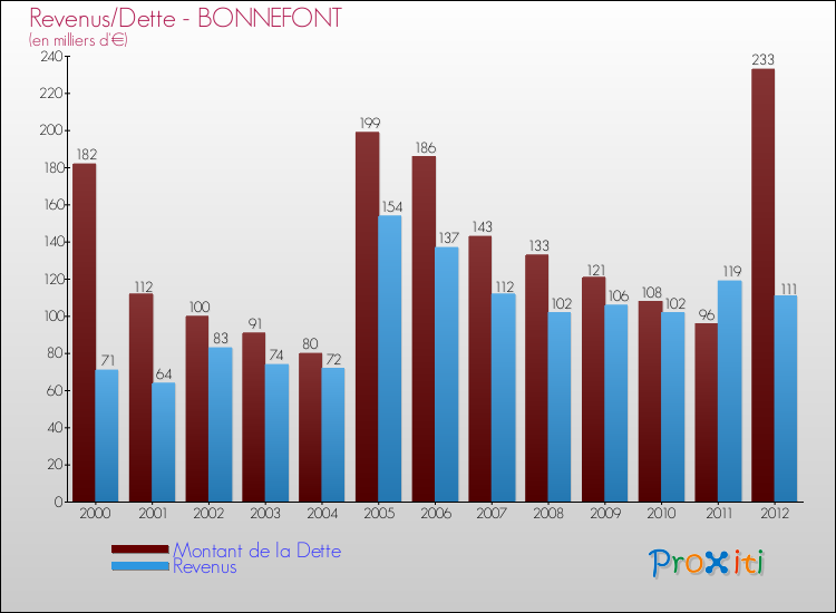 Evolution comparée de la dette et des revenus pour la commune de BONNEFONT de 2000 à 2012 Comparaison de la dette et des revenus pour BONNEFONT de 2000 à 2012