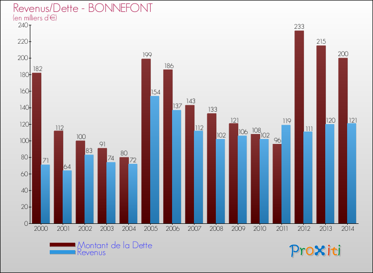Evolution comparée de la dette et des revenus pour la commune de BONNEFONT de 2000 à 2014 Comparaison de la dette et des revenus pour BONNEFONT de 2000 à 2014