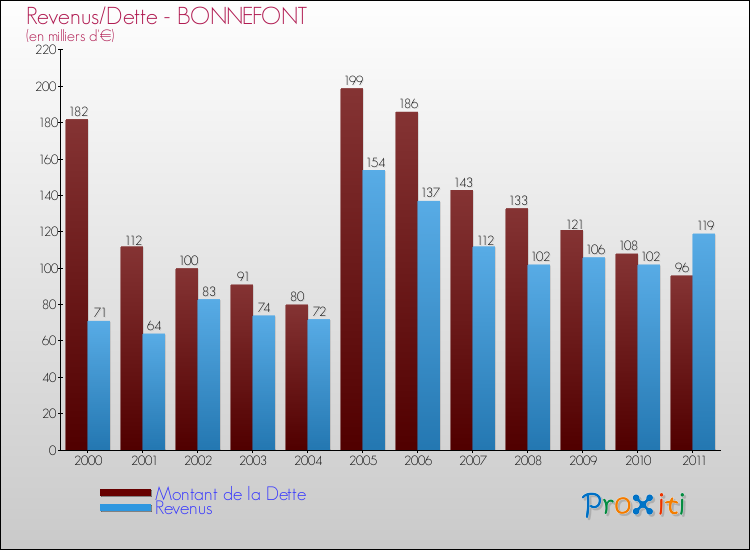 Evolution comparée de la dette et des revenus pour la commune de BONNEFONT de 2000 à 2011 Comparaison de la dette et des revenus pour BONNEFONT de 2000 à 2011