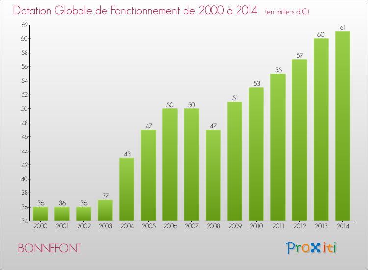 Evolution du montant de la Dotation Globale de Fonctionnement pour la commune de BONNEFONT de 2000 à 2014 Evolution du montant de la Dotation Globale de Fonctionnement pour BONNEFONT de 2000 à 2014