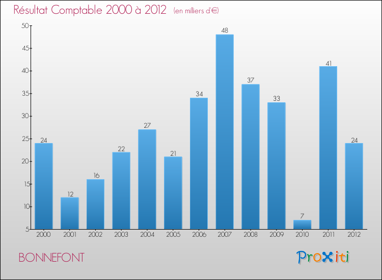 Evolution du résultat comptable pour la commune de BONNEFONT de 2000 à 2012 Evolution du résultat comptable pour BONNEFONT de 2000 à 2012