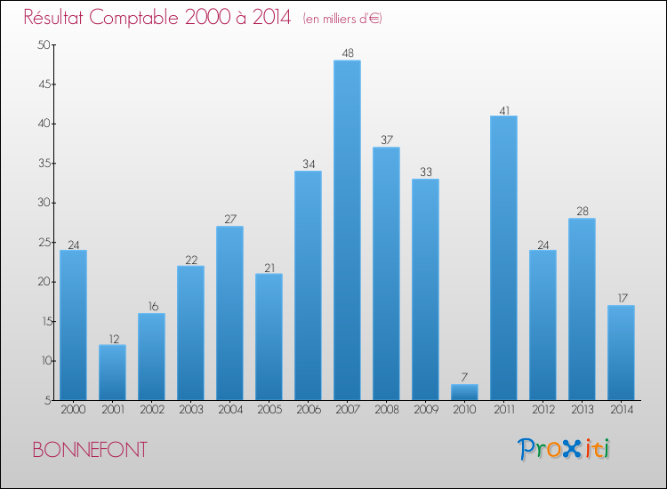 Evolution du résultat comptable pour la commune de BONNEFONT de 2000 à 2014 Evolution du résultat comptable pour BONNEFONT de 2000 à 2014